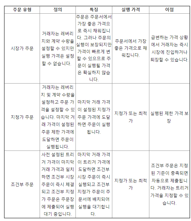 바이비트 시장가 지정가 조건부