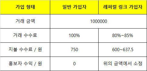 바이비트 레퍼럴 수수료