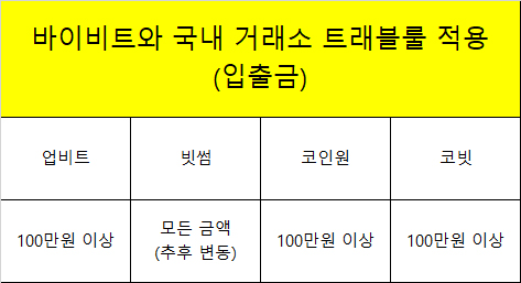 바이비트 트래블룰