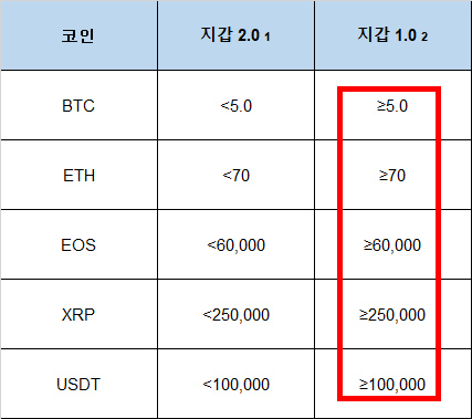 바이비트 즉시출금 가능 금액 및 출금 시간 하루에 3번 시간은? 3 바이비트 출금 가능 금액