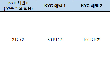 바이비트 즉시출금 가능 금액 및 출금 시간 하루에 3번 시간은? 4 바이비트 KYC 인증 출금 한도