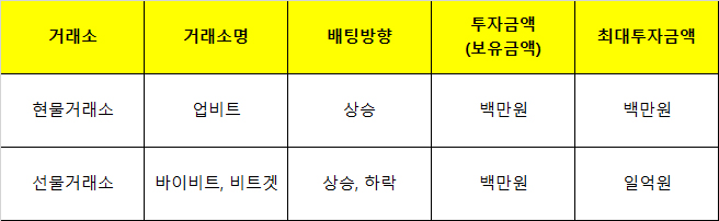 비트코인 선물거래 이해