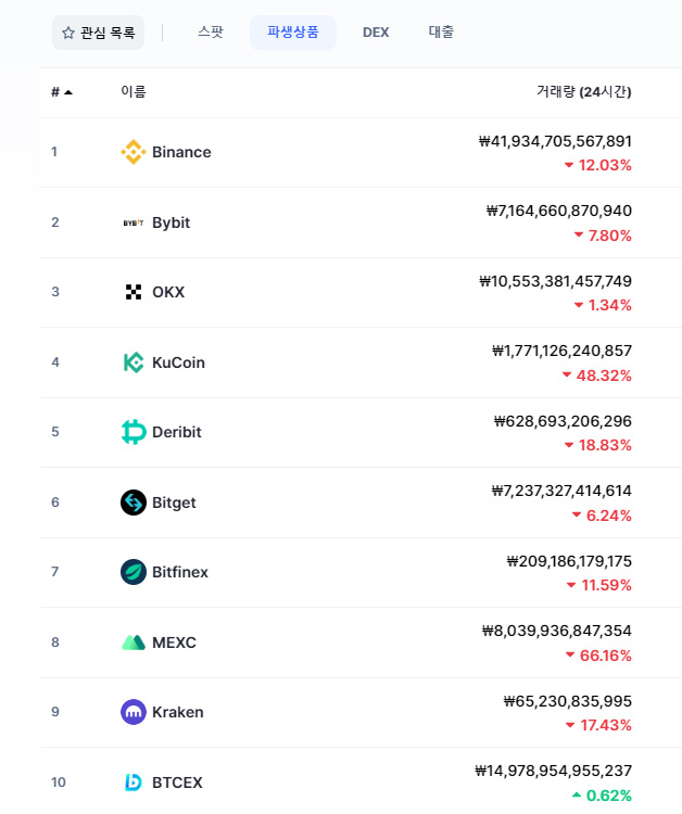 바이비트 거래소 순위
