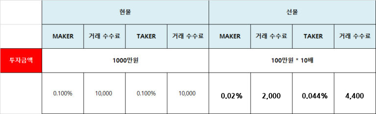 바이비트 수수료 계산 20% 할인