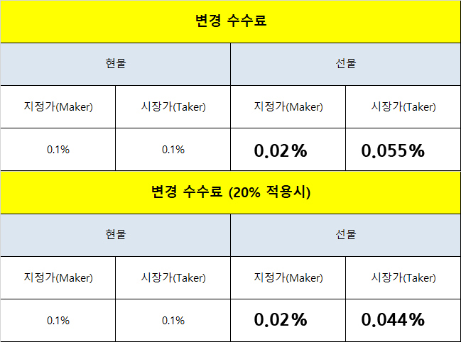 바이비트 수수료 개편표 – 현물 및 선물 거래 수수료 변경 전후와 20% 할인 적용 시 비교표