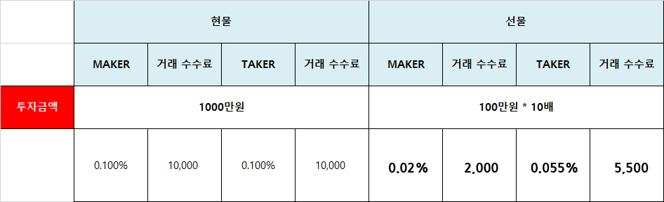 바이비트 수수료 계산