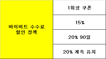 바이비트 수수료 할인 기간
