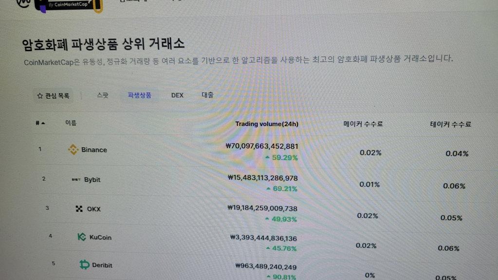 바이낸스 바이비트 순위