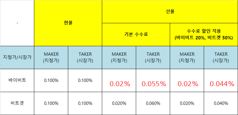 바이비트 비트겟 수수료 비교 및 큰 차이점은 2가지! 3 바이비트 비트겟 수수료 비교