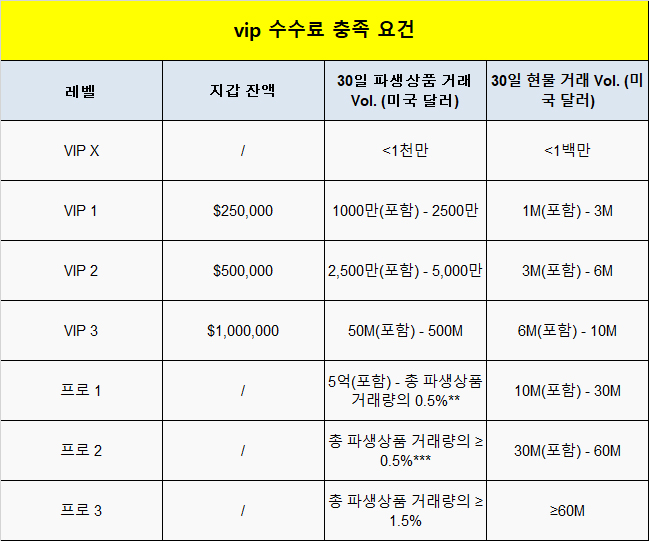 바이비트 vip 조건