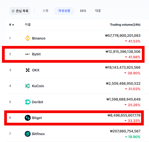 바이비트 비트겟 수수료 비교 및 큰 차이점은 2가지! 6 bybit bitget
