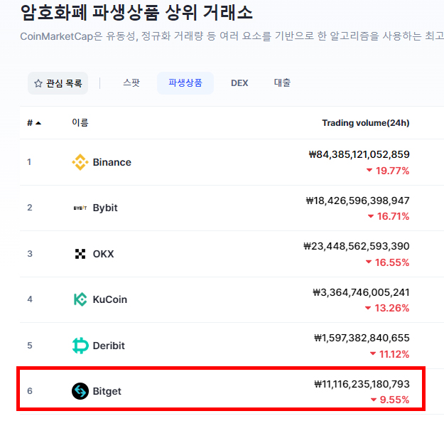 비트코인 선물거래소 순위