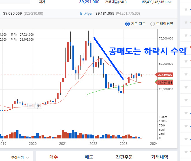 비트코인 공매도는 코인이 하락 할 경우 수익