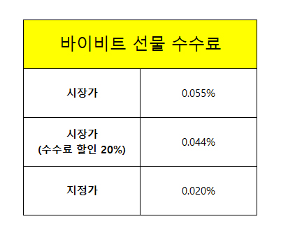 바이빗 수수료 시장가 지정가 선물 수수료 및 확인 방법 2가지 3 바이빗 수수료