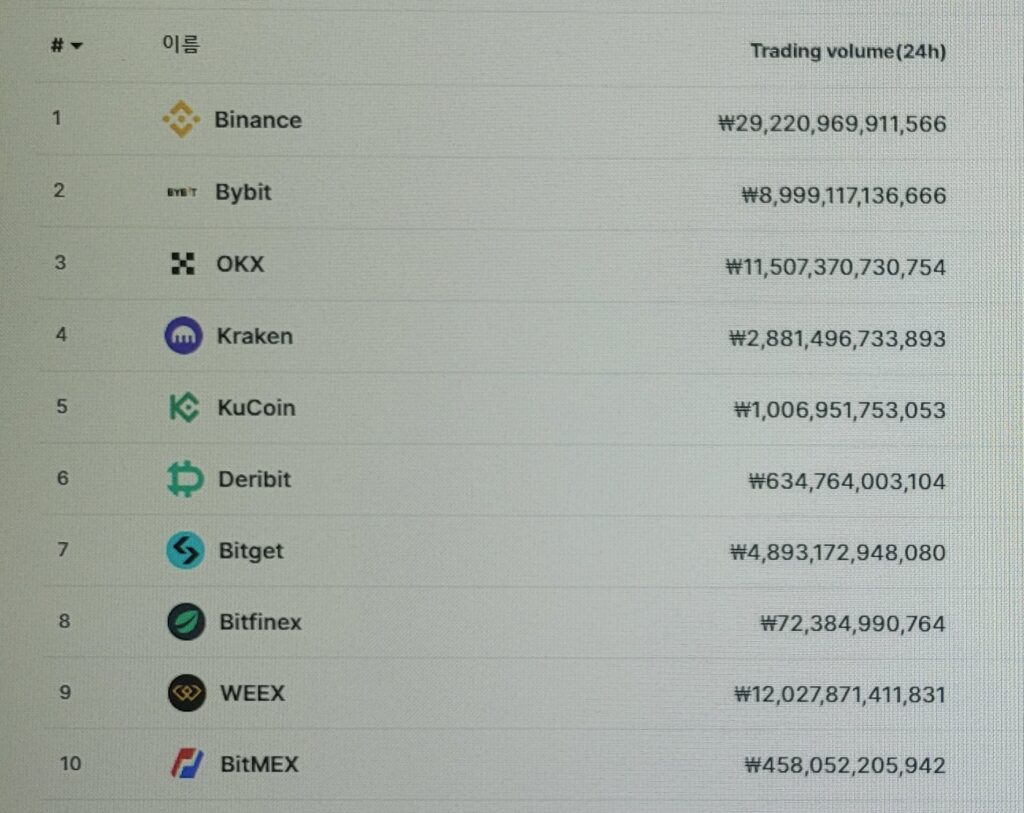 비트코인 거래소 순위 TOP 10 및 선물거래소 추천 TOP3 6 비트코인 거래소 순위