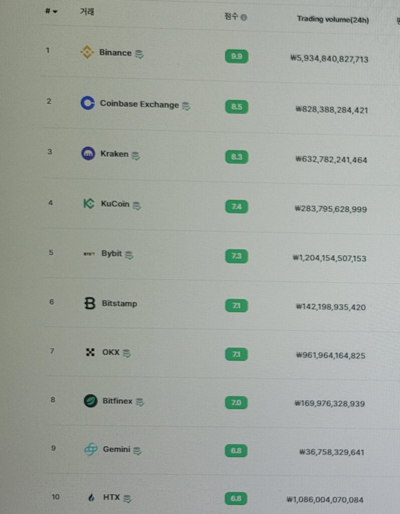 비트코인 거래소 순위 TOP 10 및 선물거래소 추천 TOP3 7 해외 비트코인 거래소 순위