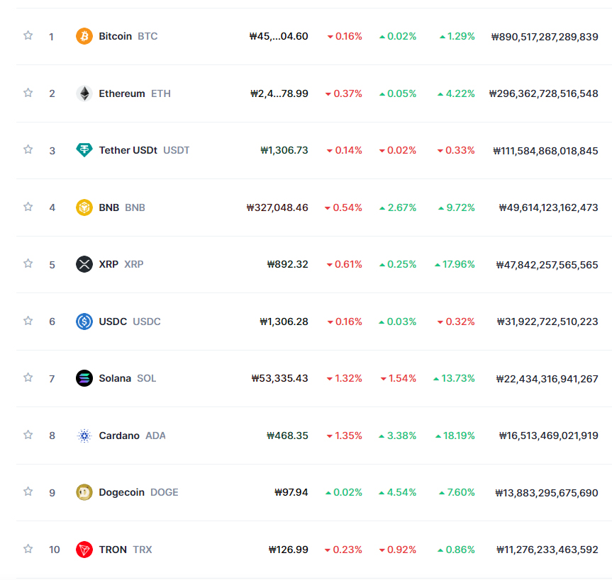 알트코인 순위 TOP 100 | 시가총액별 상위 100개의 가상화폐 3 알트코인 순위