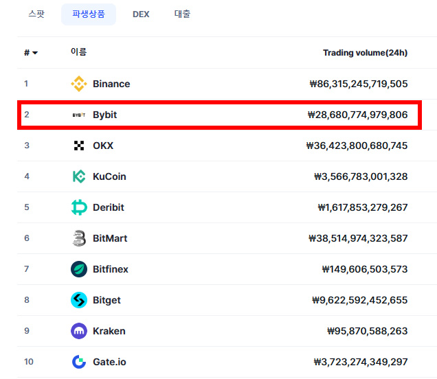 바이비트 거래소 순위