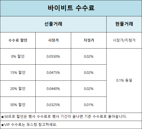 바이비트 수수료
