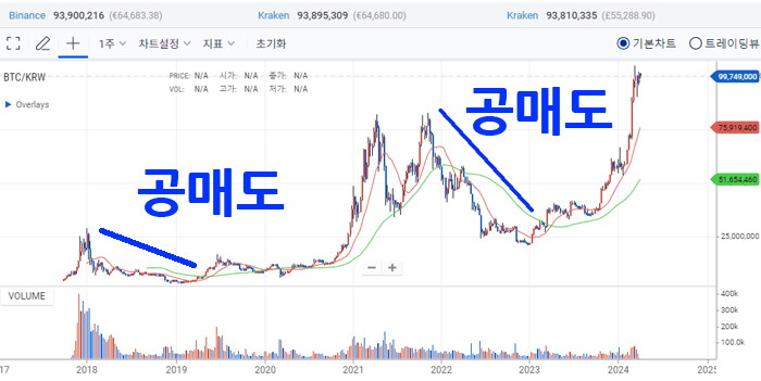 업비트 공매도 레버리지 하는 방법 7 단계 2 업비트 공매도