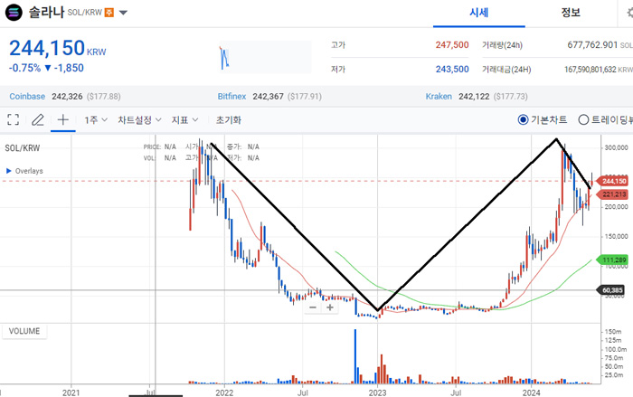 FTX 솔라나 락업 물량 4,100만 개 위험한 이유 2 솔라나