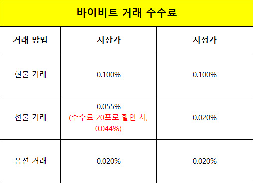 바이비트 거래 수수료
