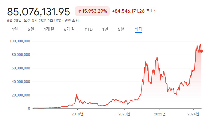 연도별 비트코인 가격 그리고 처음 가격 | 2010년 이후 2 비트코인 역대 차트