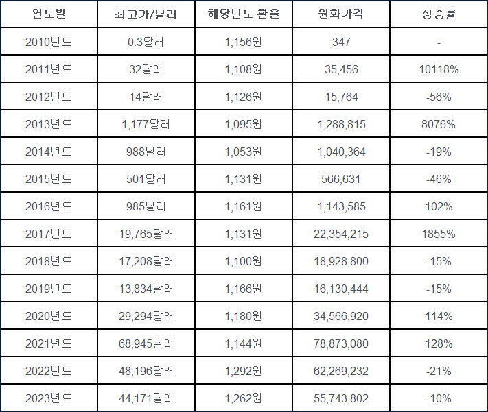 비트코인 연도별 가격