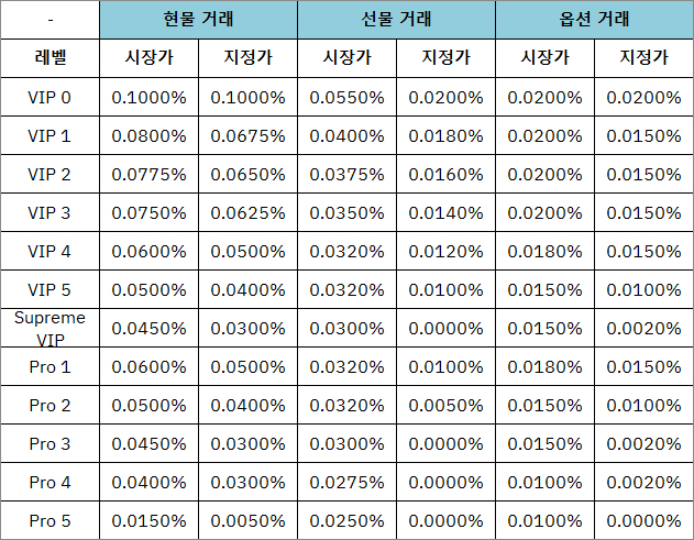바이비트 선물 거래 수수료