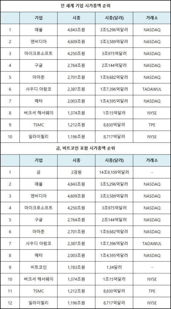 금 비트코인 시가총액 비교 및 전세계 시총 순위 TOP 12 3 금 비트코인 시가총액