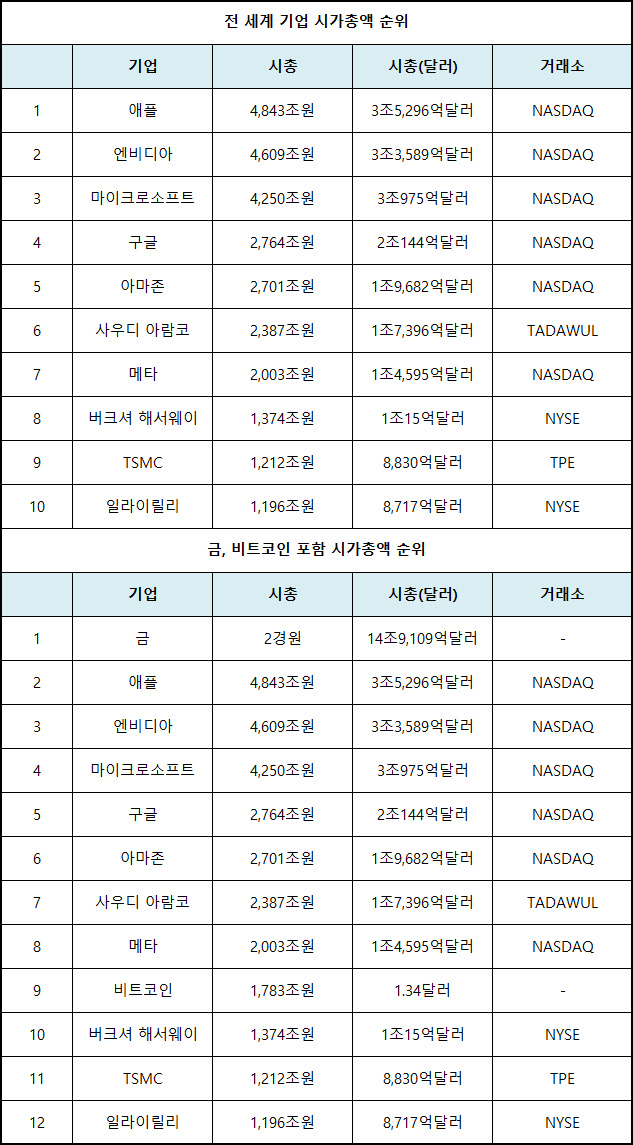 금 비트코인 시가총액