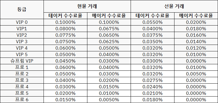 바이비트 마진 수수료