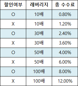 비트겟 실제 수익률은 총 수수료를 제외