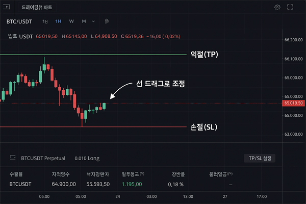 바이비트 차트에서 익절·손절 선